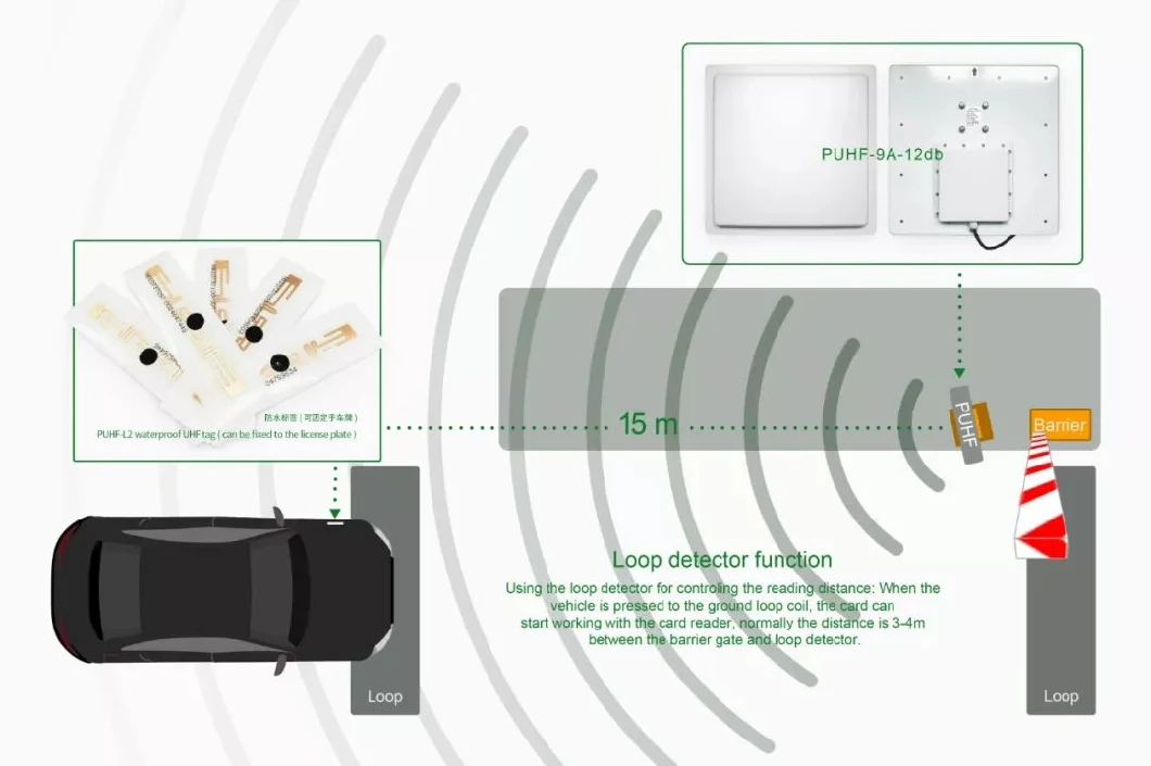 مقدار کم تشعشع UHF Long Range Reader 15m محدوده تشخیص برای مدیریت پارکینگ 8